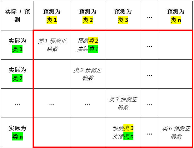 混淆矩阵：理解机器学习模型中不同分类的性能 (混淆矩阵理解)
