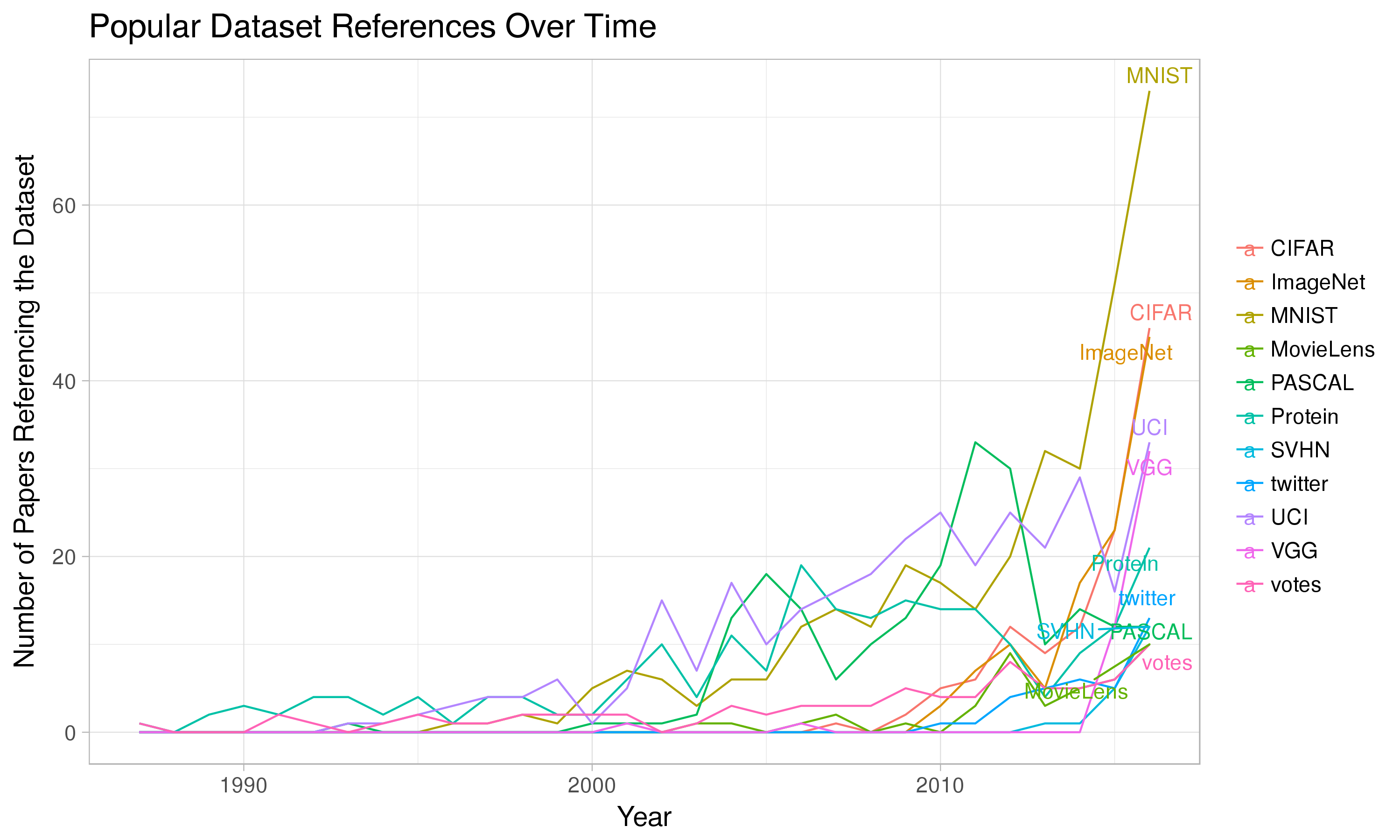 popular_data_references_by_year